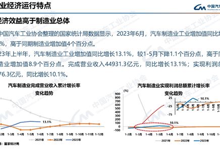 Production and sales situation of the automotive industry in July 2023